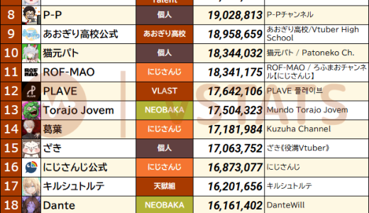 Vtuber月間再生数ランキング：宝鐘マリン首位、ホロライブ圧倒的優勢